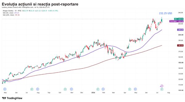 TradeVille: Morgan Stanley livrează un nou trimestru record